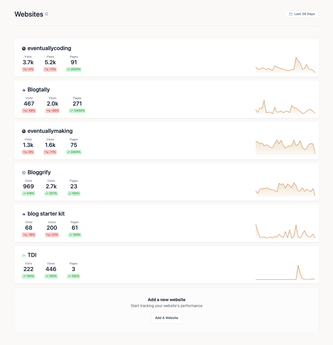 kortstondig - Analytisch platform voor bloggers media 4