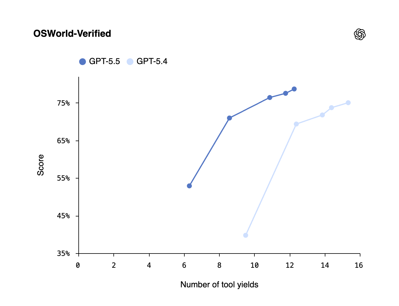 GPT-5.5 by OpenAI gallery image