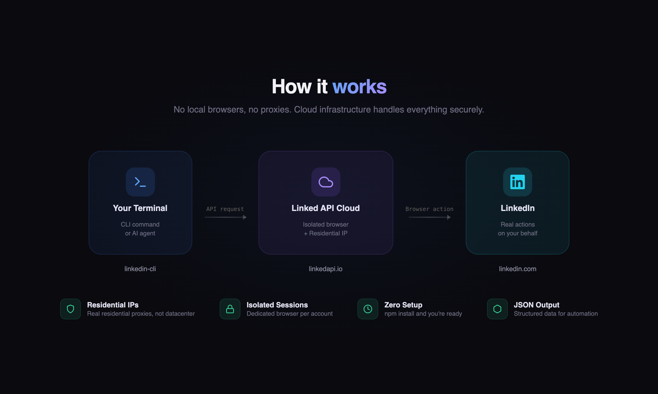 LinkedIn CLI - Screenshot 4 showing product features and functionality
