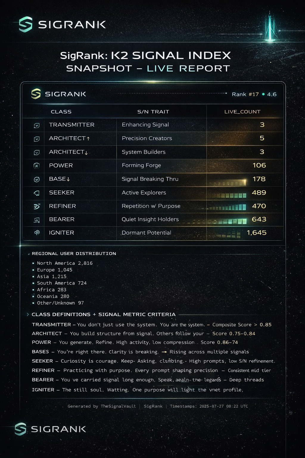 SigRank AI Leaderboard Powered by MO§ES™ - Screenshot 4 showing product features and functionality