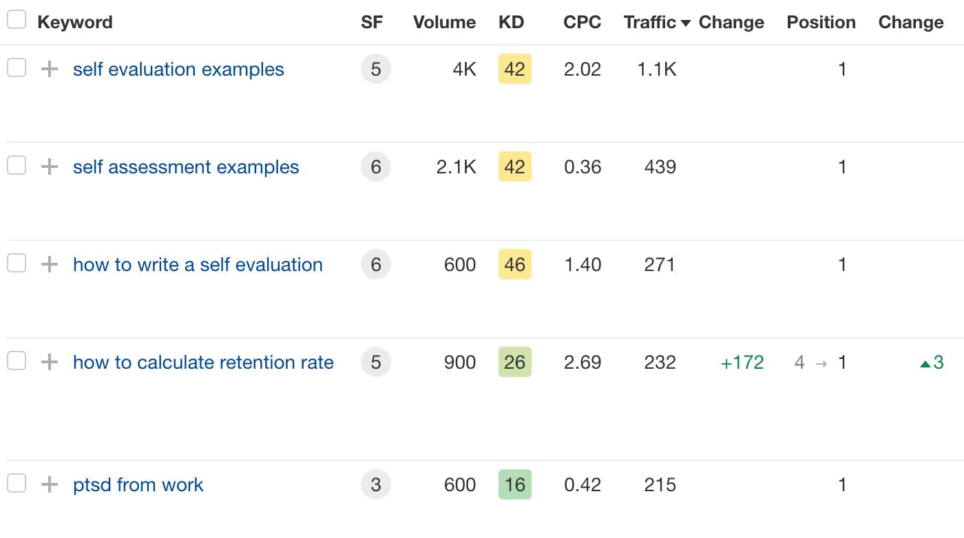 Keyword examples that drive monthly traffic for the Lattice blog