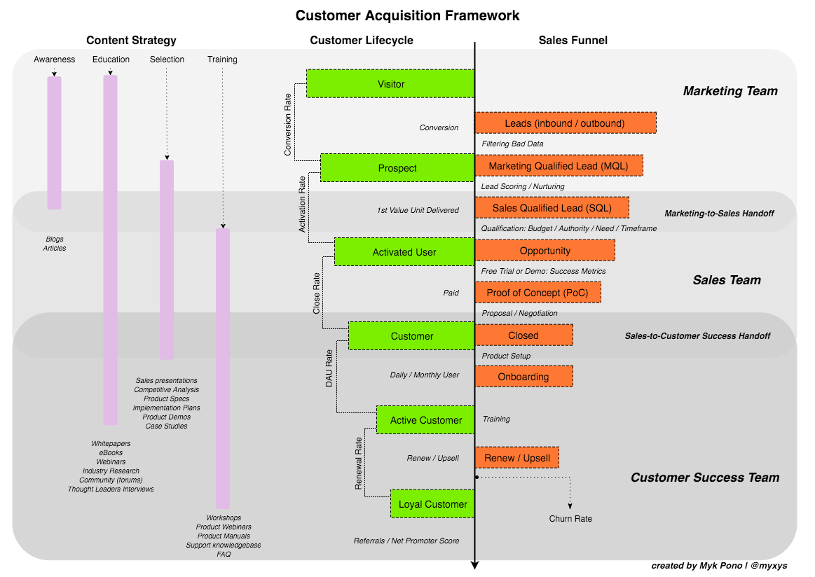 How To Track Customer Acquisitions