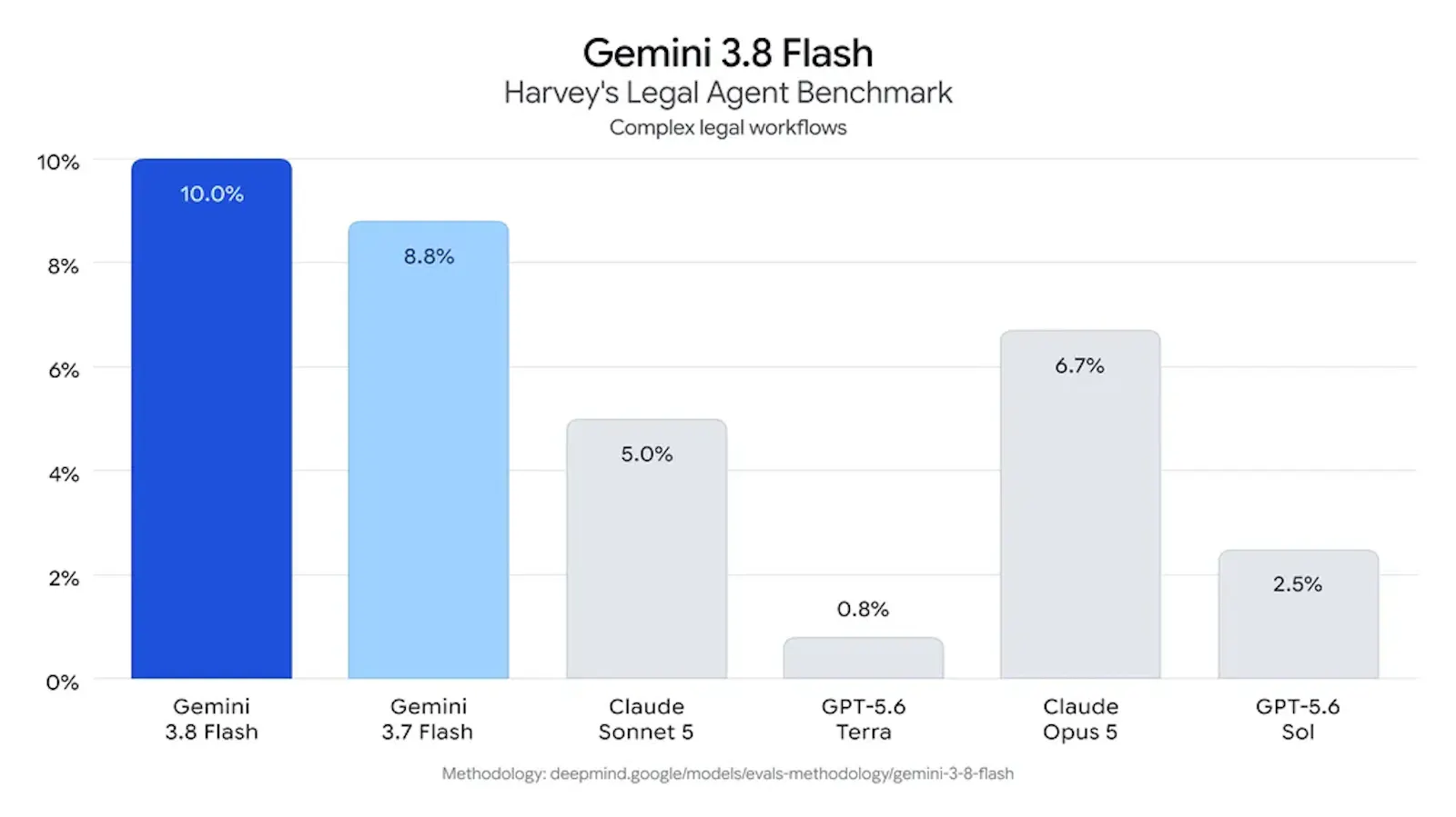 Google Gemini 3.8 Flash and Cyber screenshot 3