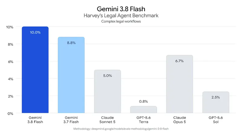 Google Gemini 3.8 Flash and Cyber screenshot 3