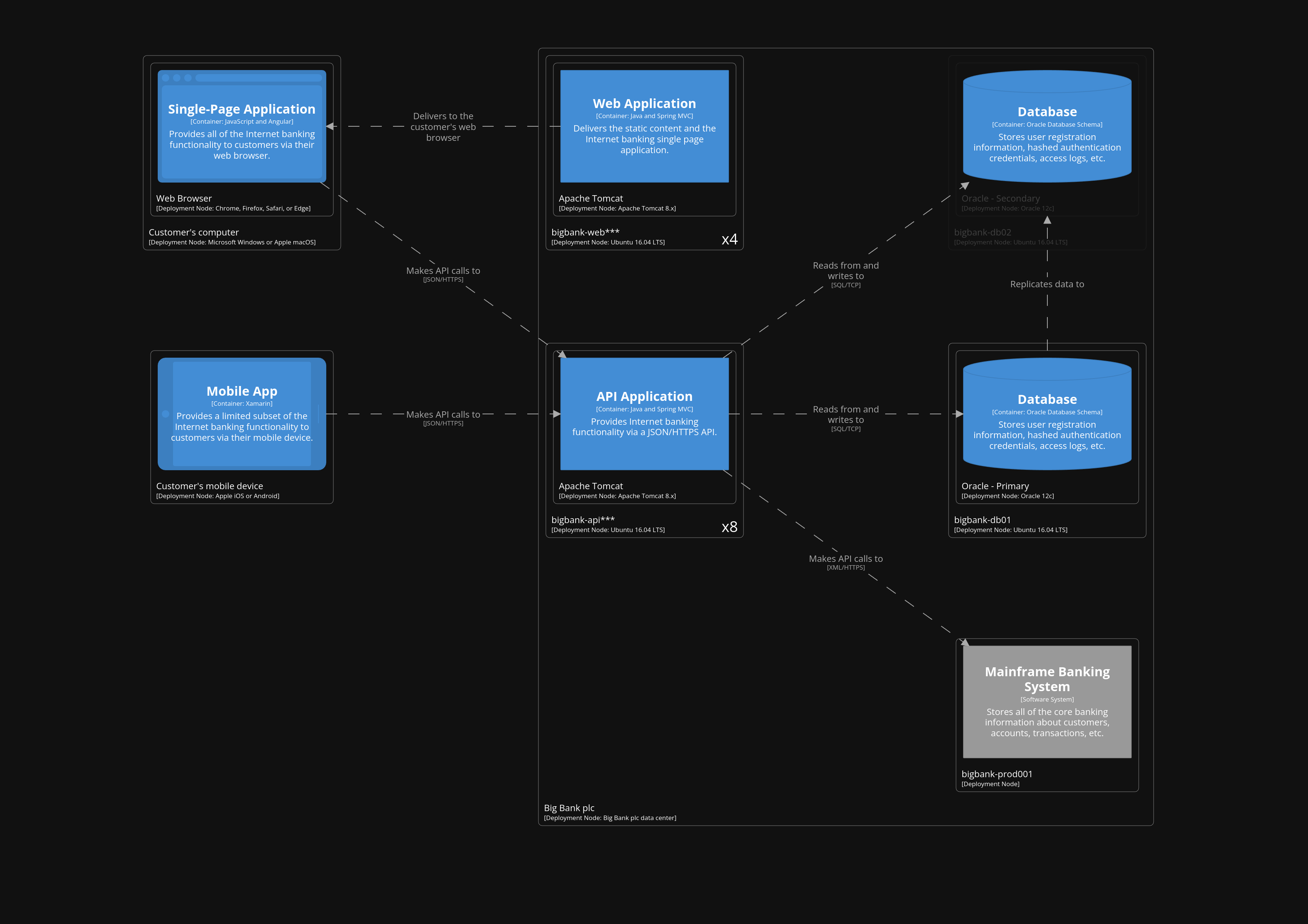 โครงสร้าง - C4 Architecture-as-Code media 2