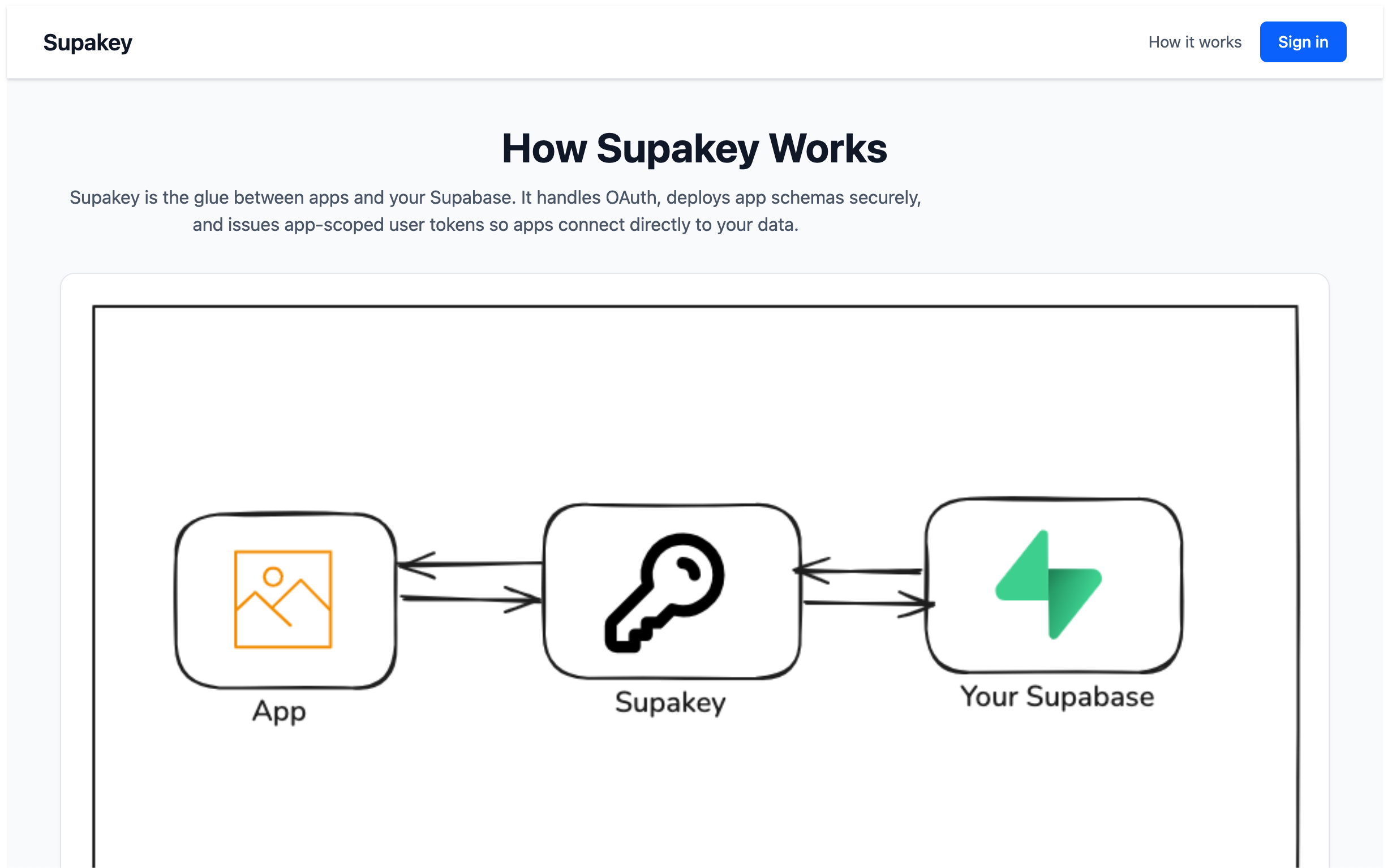 Média Supakey - Apportez votre propre Supabase à chaque application 2