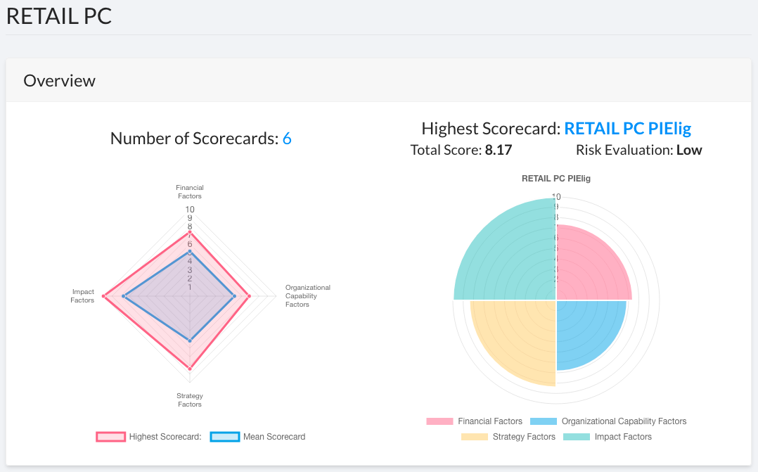 Sofia Innovation Scoring media 2