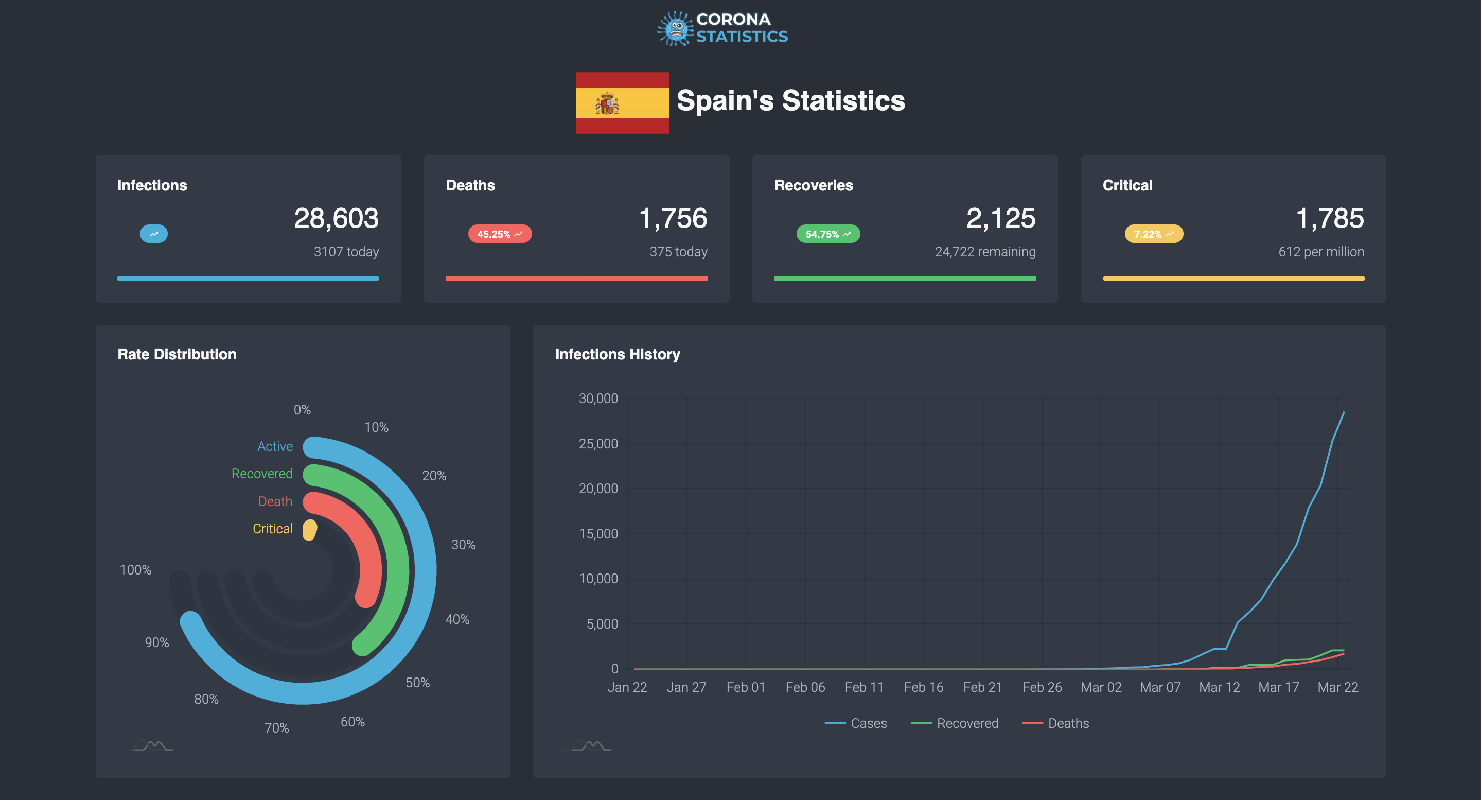 Corona Virus Statistics and Tracker gallery image
