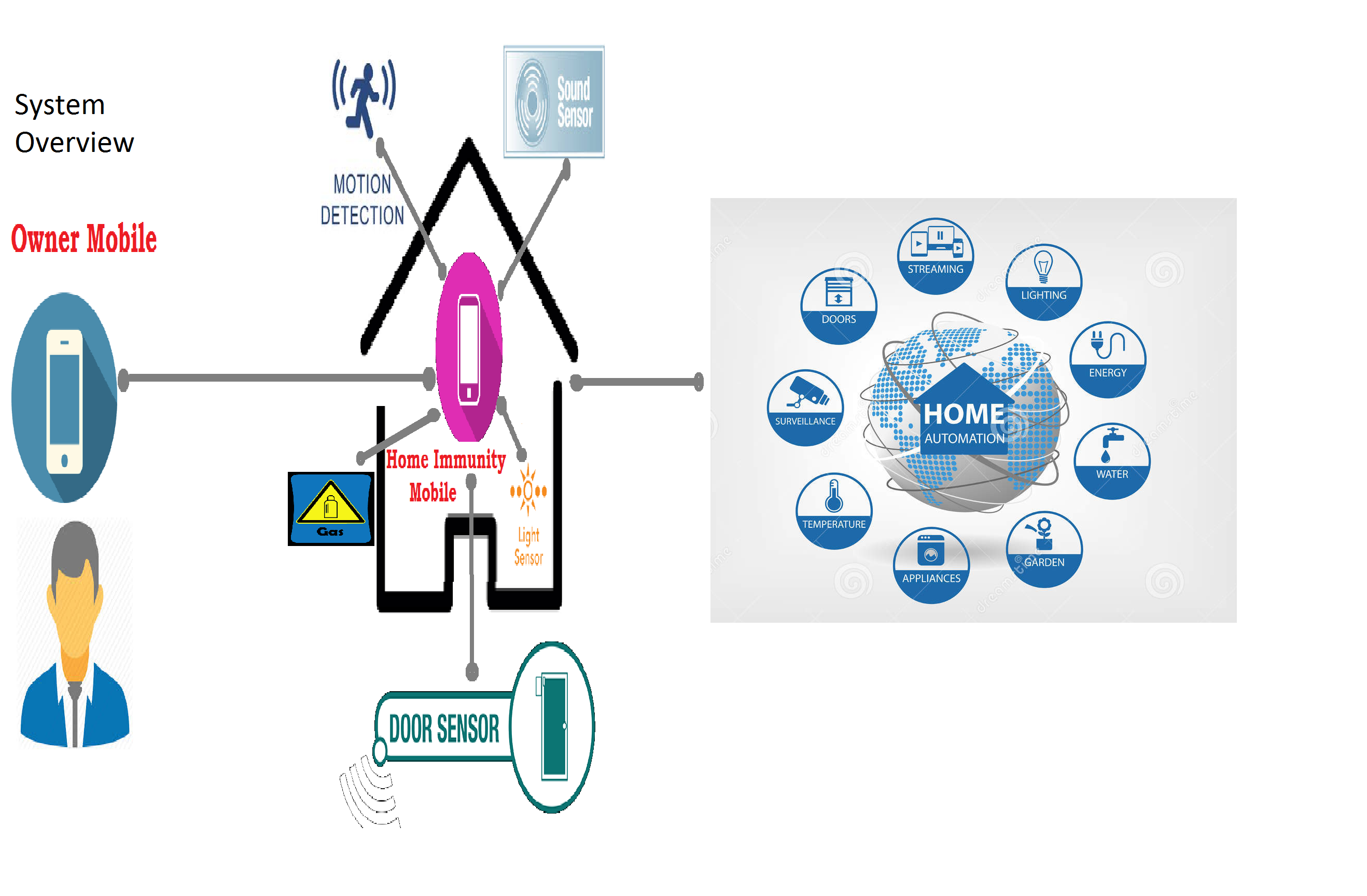 Home Immunity -world's 1st complete home security free android app , supports mobile internal gallery image