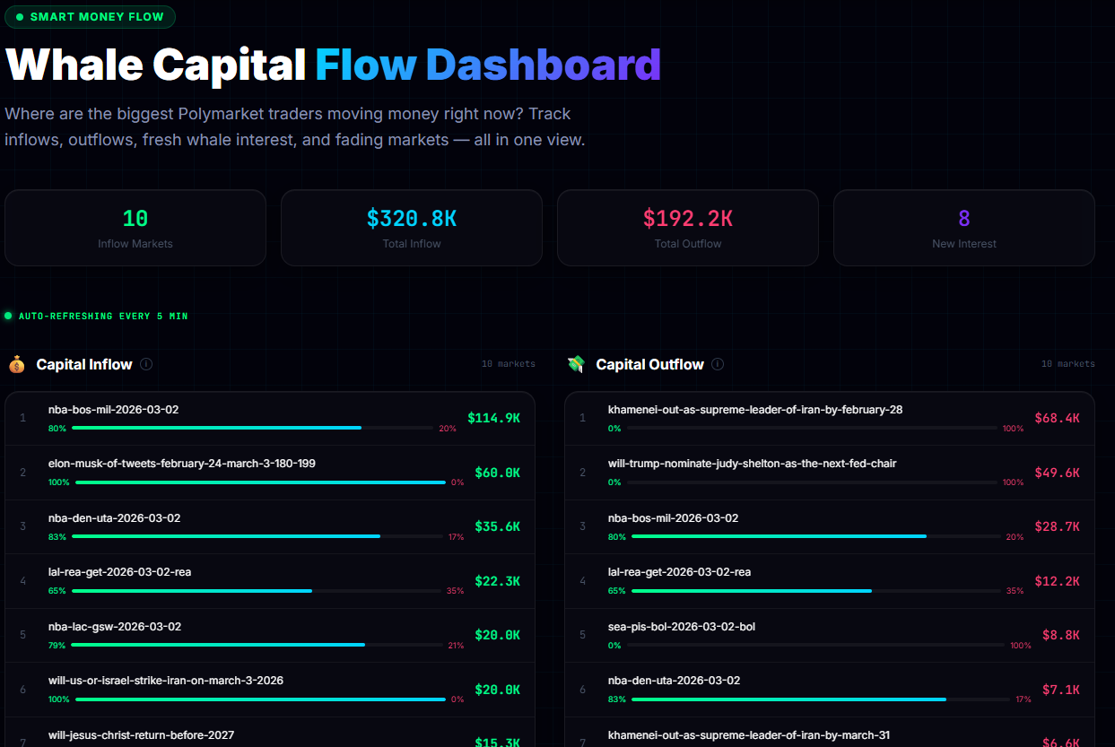 Polymarket Whale Tracker gallery image
