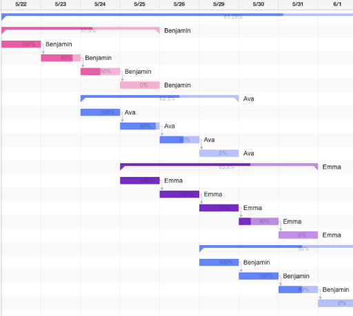 Online Gantt Chart