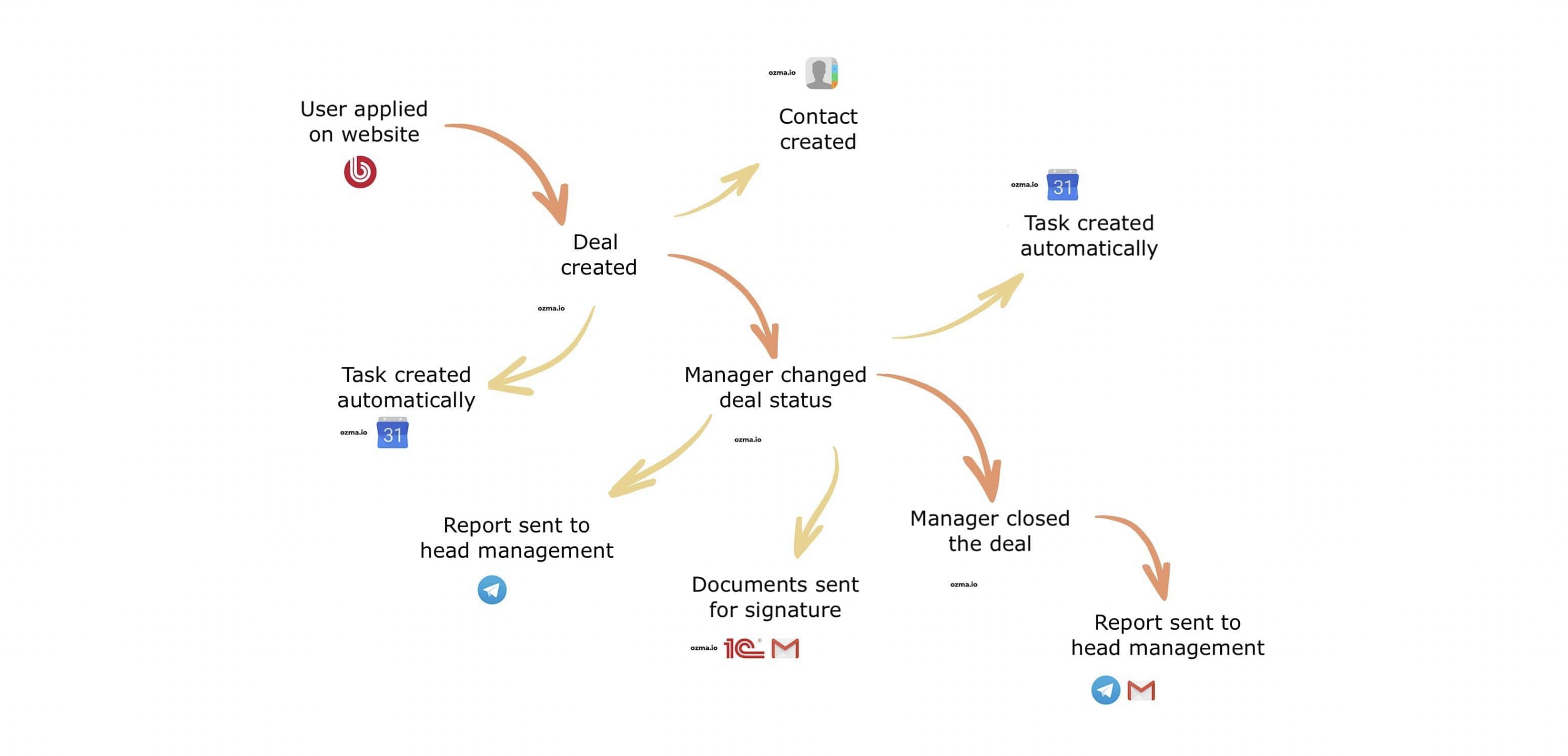 Média ozma.io - Plate-forme à faible code pour les solutions CRM et ERP 7
