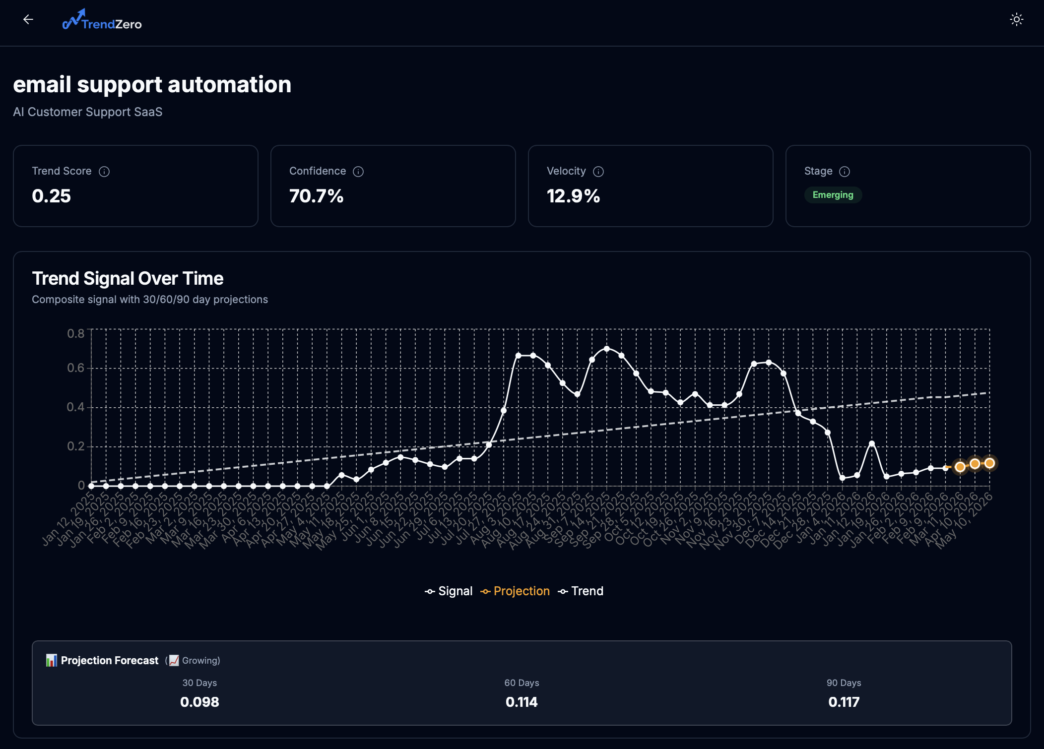 TrendZero–SaaS Trend Prediction Platform gallery image