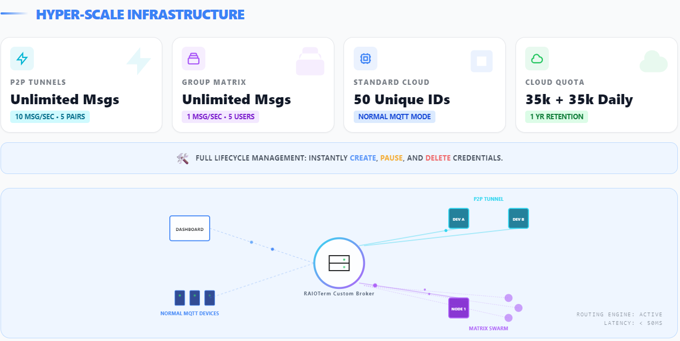 RAIOTerm: IoT Dashboard For Makersv gallery image