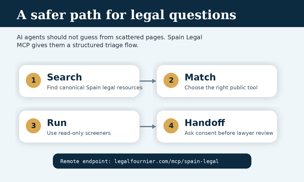 Spain Legal by Legal Fournier gallery image