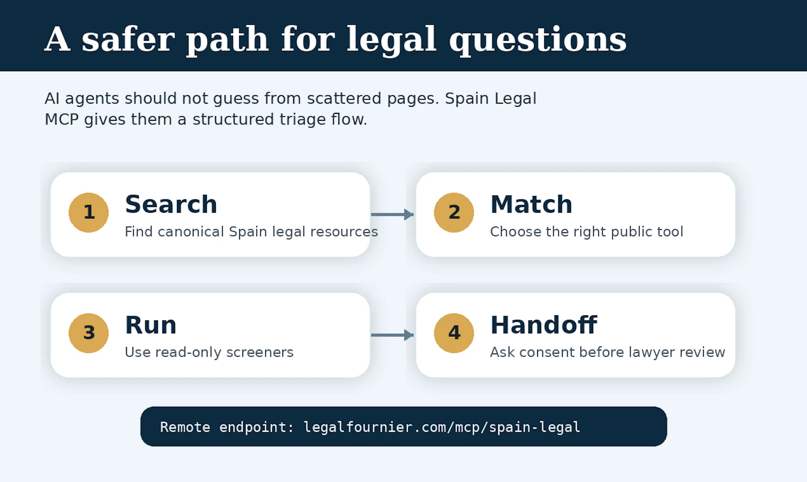 Spain Legal by Legal Fournier screenshot 4