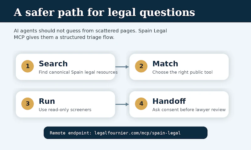 Spain Legal by Legal Fournier screenshot 4