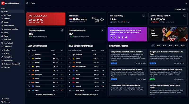 Formula 1 Dashboard screenshot 1