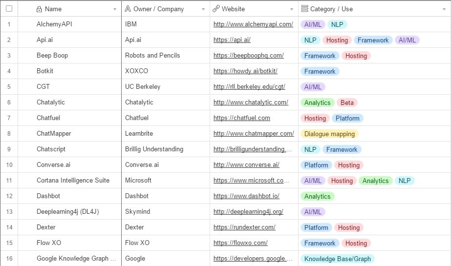 50 Services You Can Use To Create A Chat-Bot