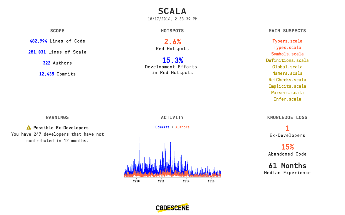 CodeScene gallery image