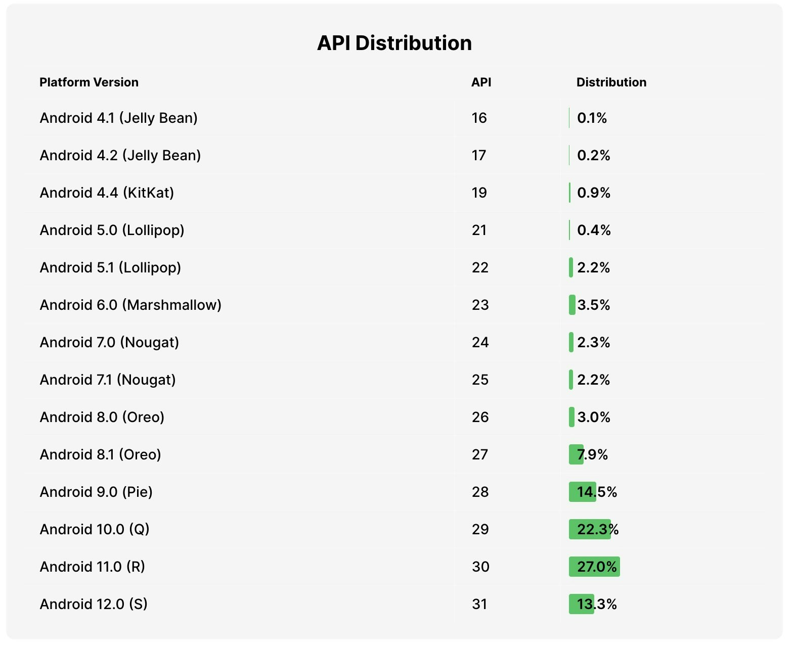 Android Distribution Chart media 4