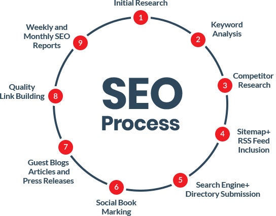 Seo Services India media 2