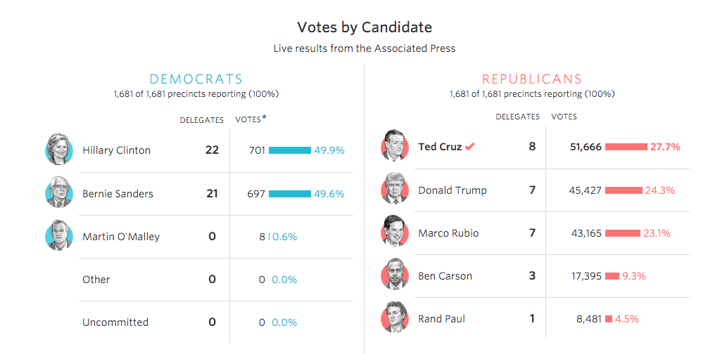 FiveThirtyEight Elections - Quick Reaction: Iowa Results: 2/2/16 gallery image