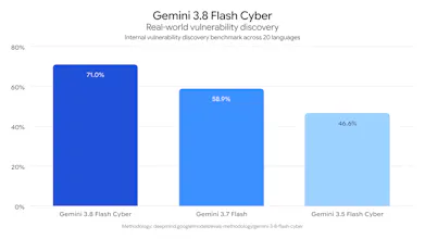 Google Gemini 3.8 Flash and Cyber gallery image