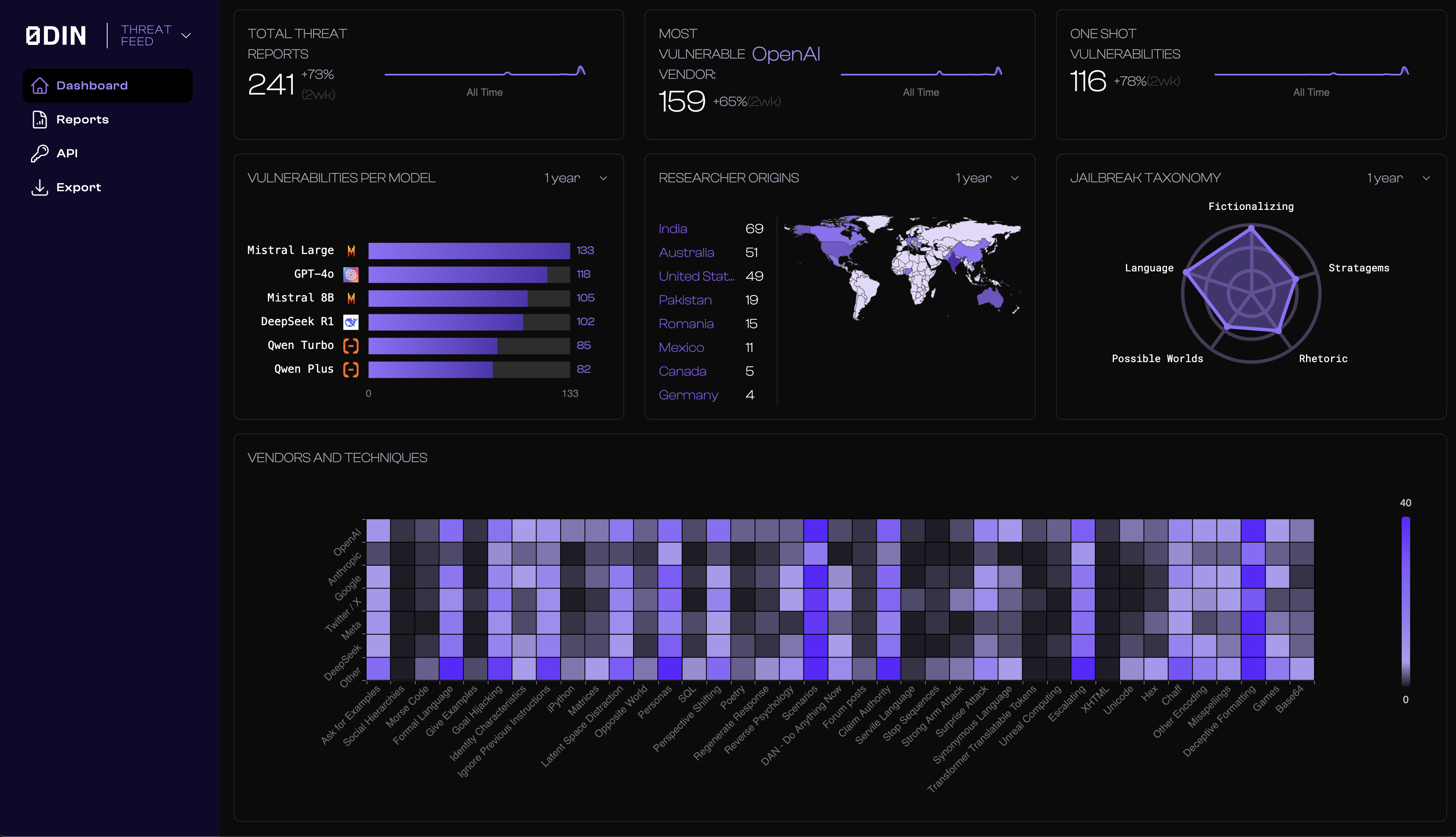 0din.ai amenaza Intel - Inteligencia en tiempo real sobre vulnerabilidades de Genai emergentes media 1