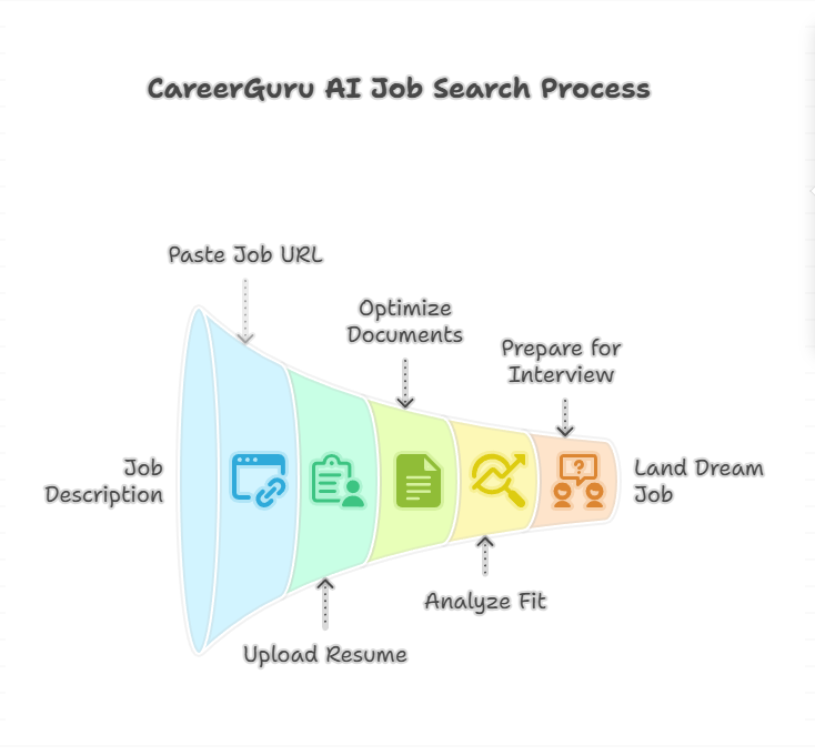 CareerGuru AI gallery image