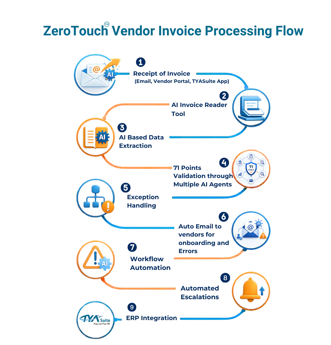 ZeroTouch Invoice Automation Software gallery image