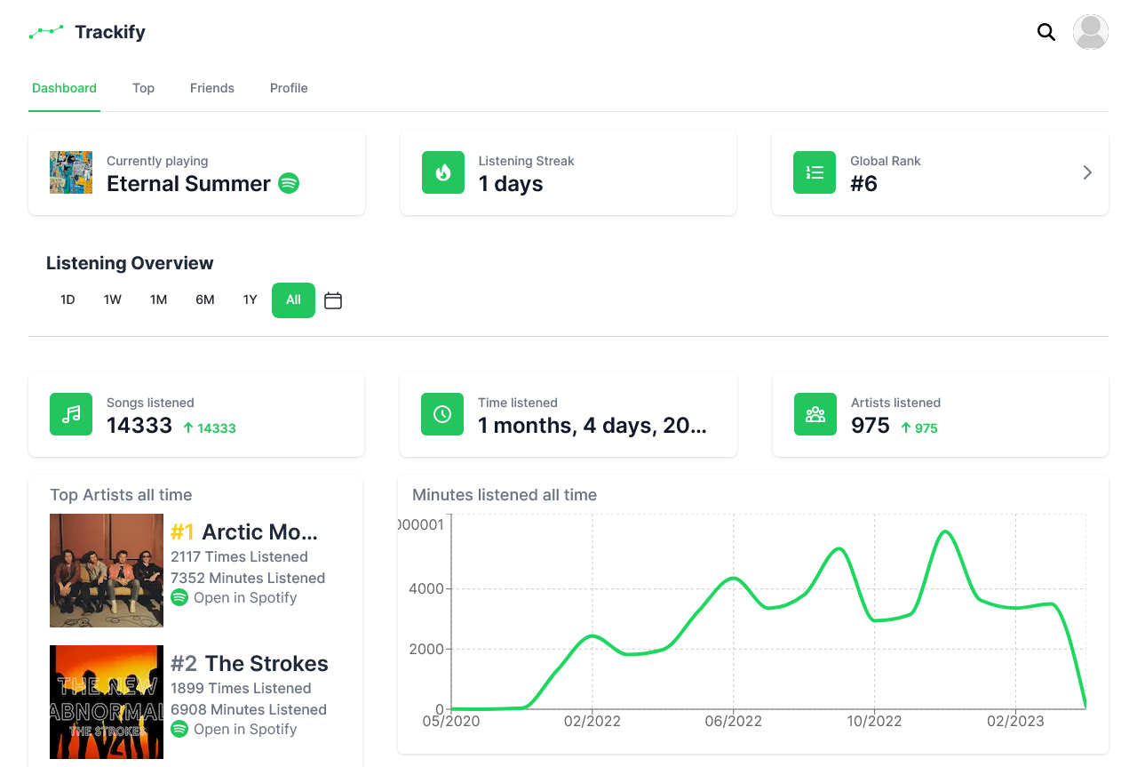Spotify için Trackify media 2
