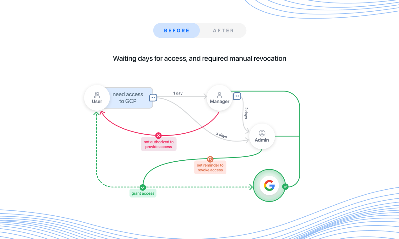 Google Grupları için girinti - İsteğe bağlı, Google grupları için otomatik olarak değerlendirilen erişim medya 2