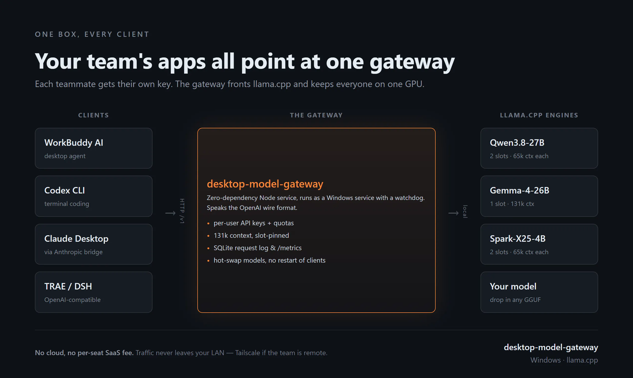 Desktop Model Gateway gallery image