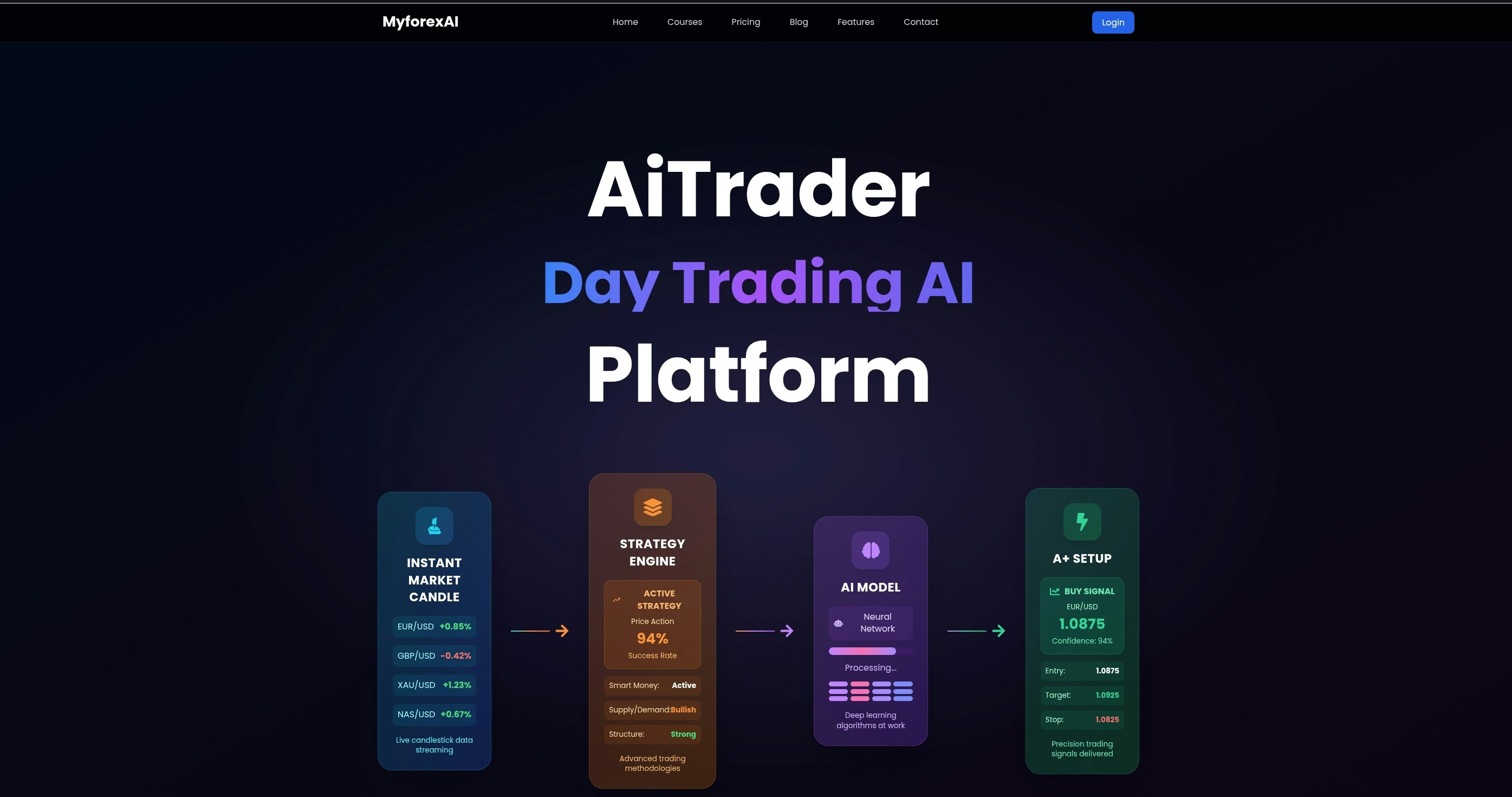 AITRADER: myforexai un giorno commerciale ai - AI per i trader d Rilevamento dei pattern, in tempo reale media 1