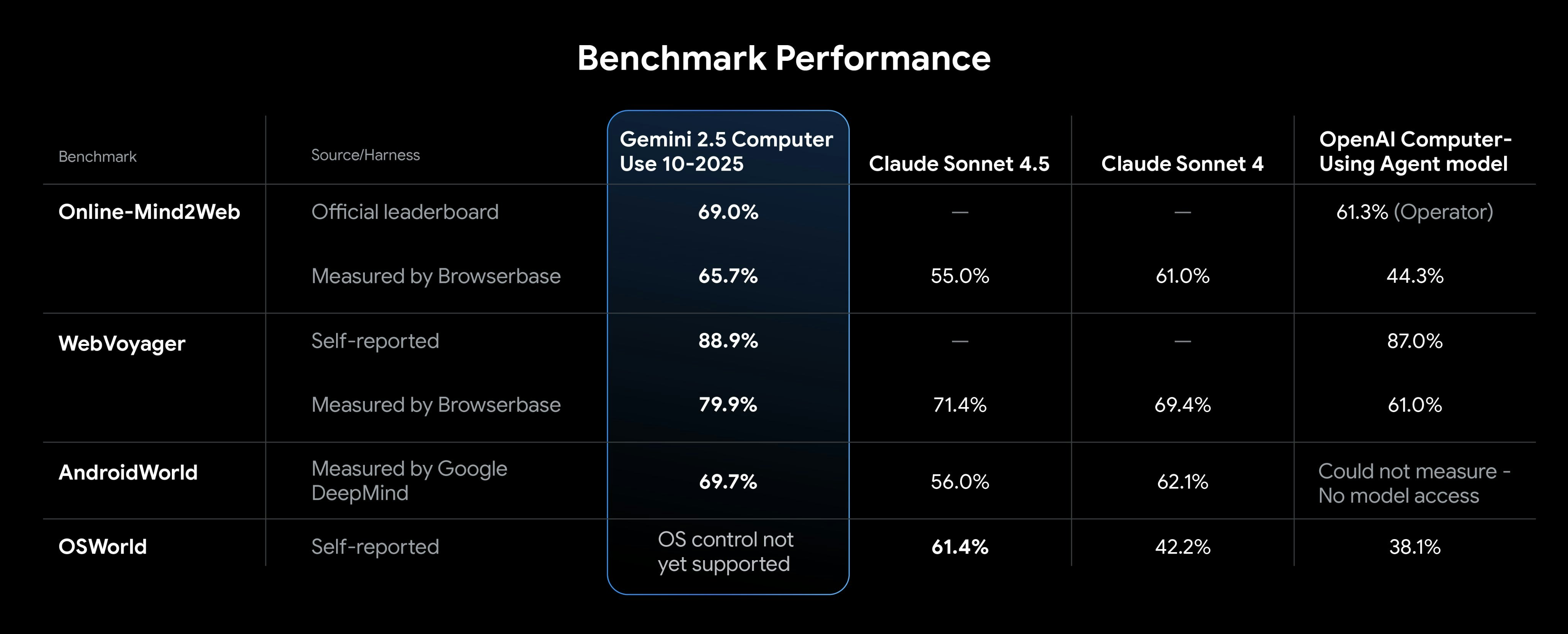 Média Gemini 2.5 Utilisation de l'ordinateur - L'agent IA natif de l'interface graphique 6