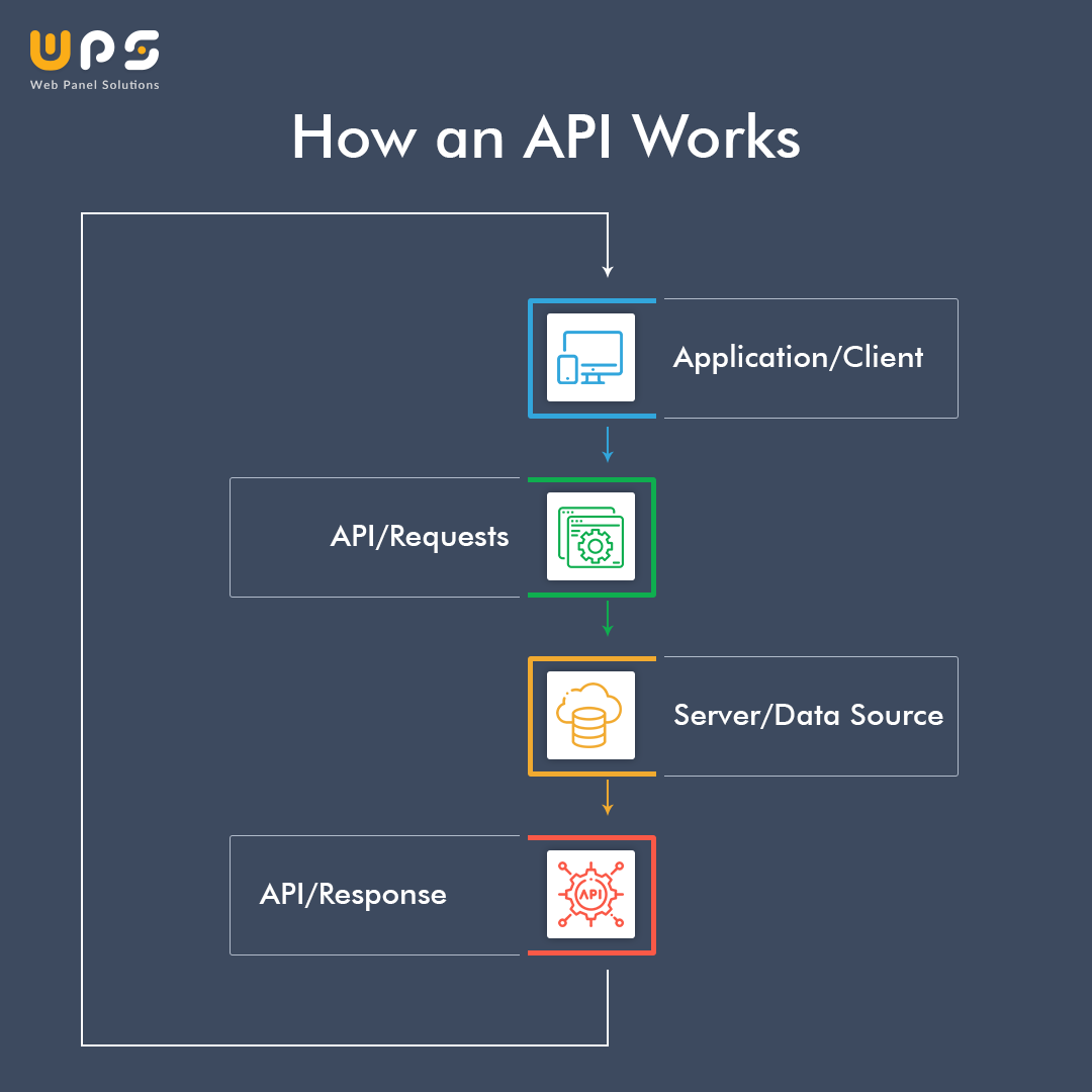 Learn About API and Its Work.