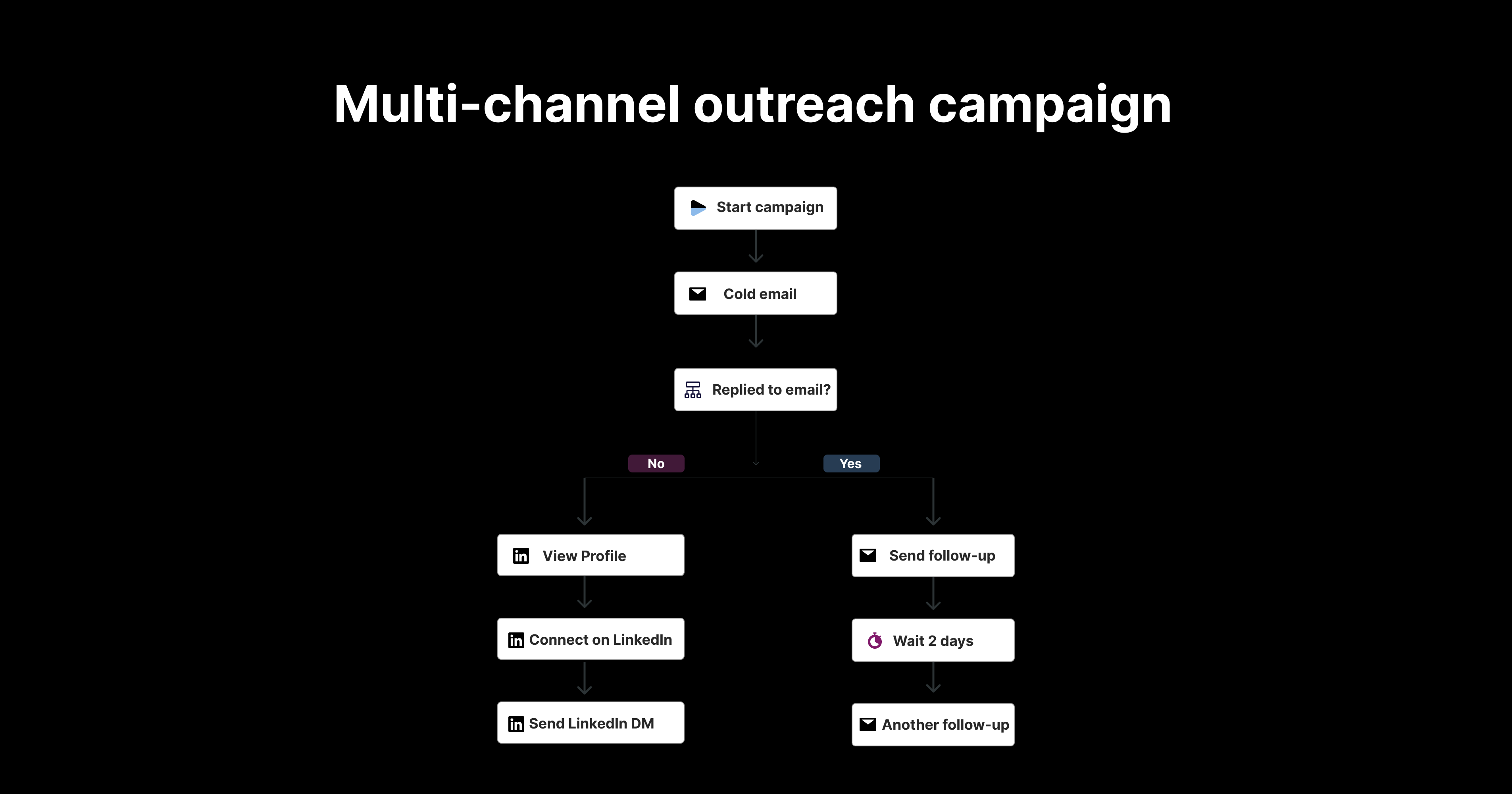 디틀 레이드 - 콜드 이메일, LinkedIn 및 Cold Call Outreach Automation 미디어 2