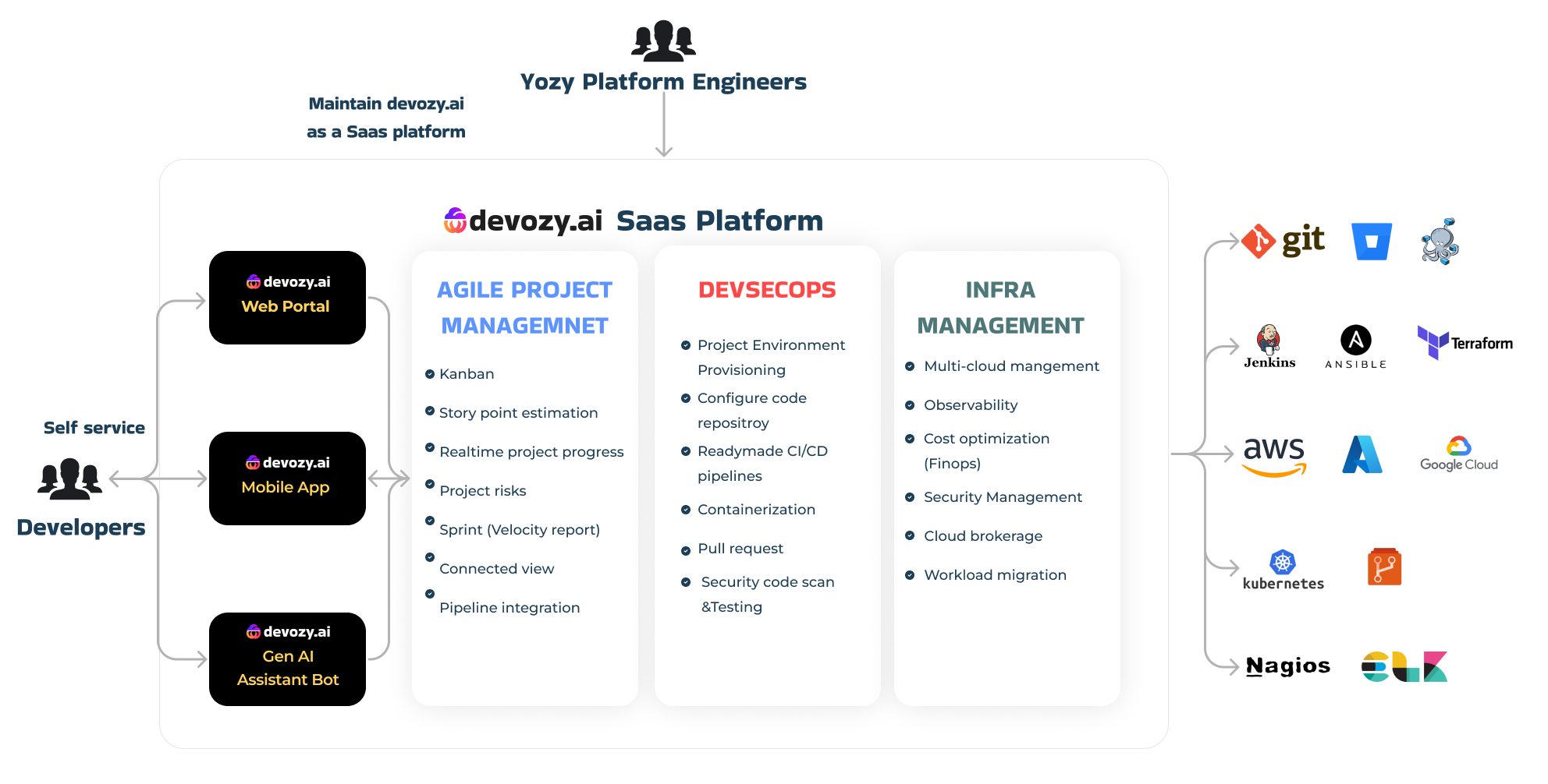 وسائط Devozy.ai - منصة الخدمة الذاتية للمطورين ، فرق هندسة تكنولوجيا المعلومات 4