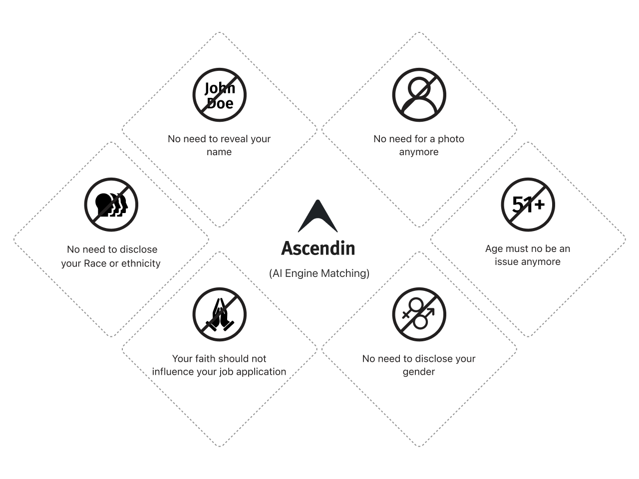 Ascendin.io - अनाम प्रोफाइल के साथ एक नौकरी मिलान मंच। मीडिया 3