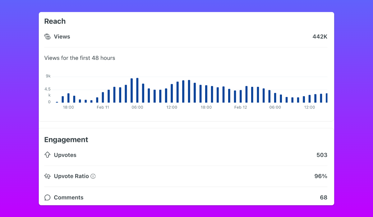 Reddit Agency gallery image