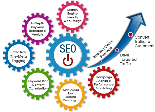 SEO and Social Media Services