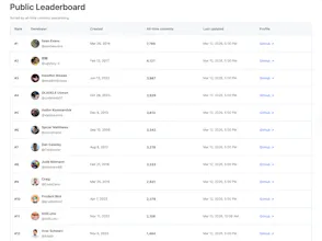 GitHub Commits Leaderboard gallery image