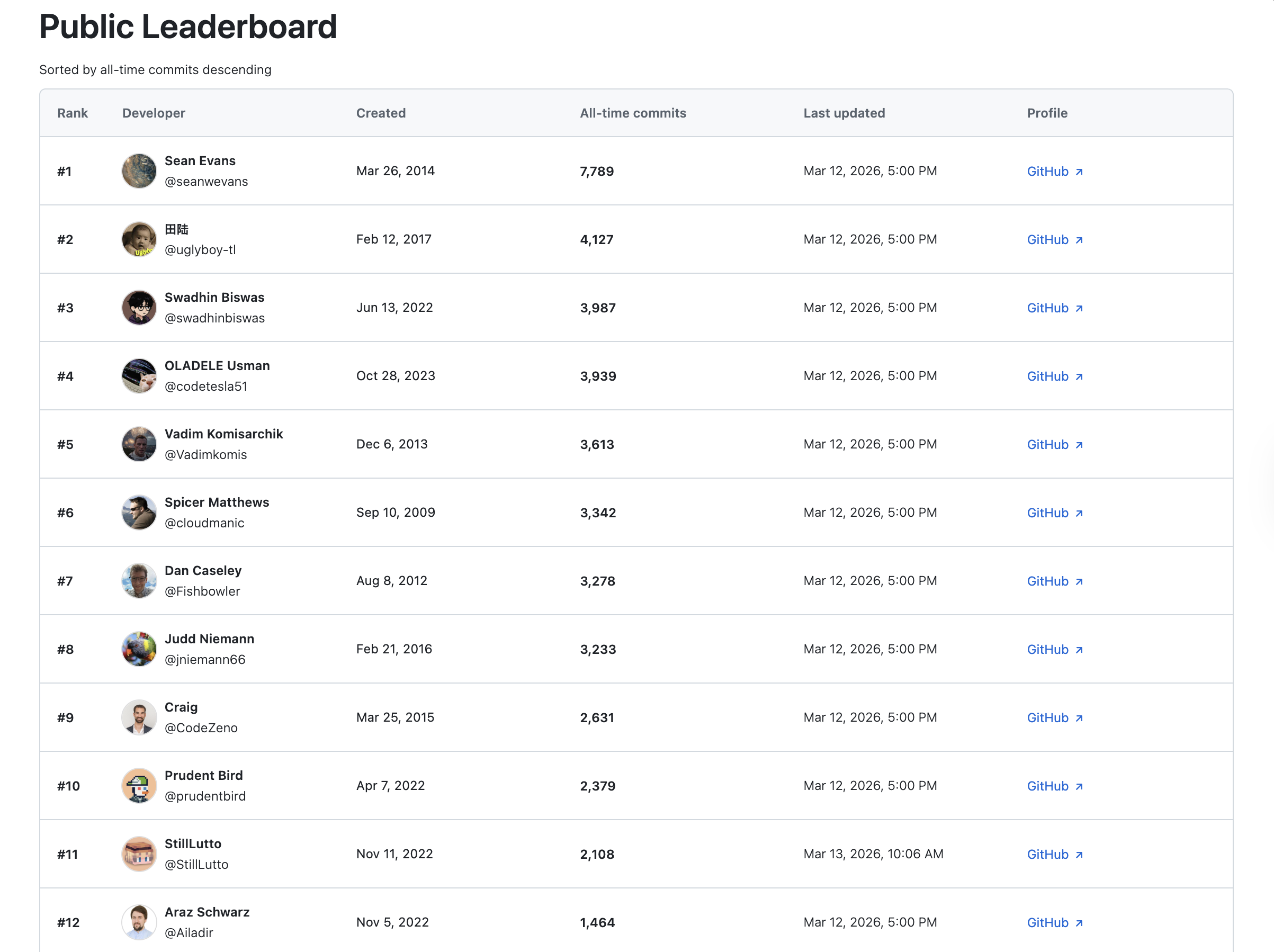GitHub Commits Leaderboard media 3