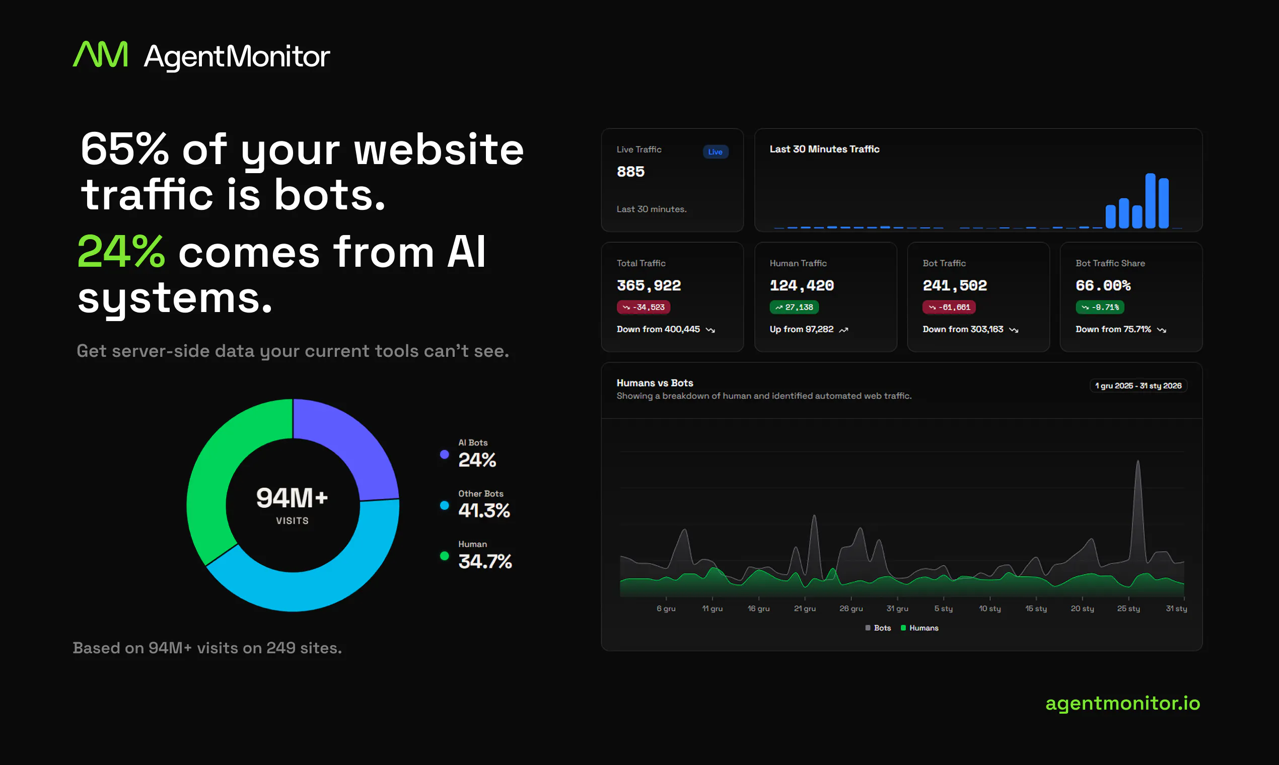 Agent Monitor: Server-side analytics for AI & bot traffic | Product Hunt
