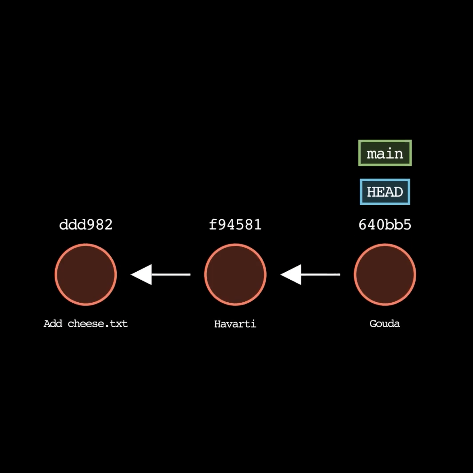 Git-sim
