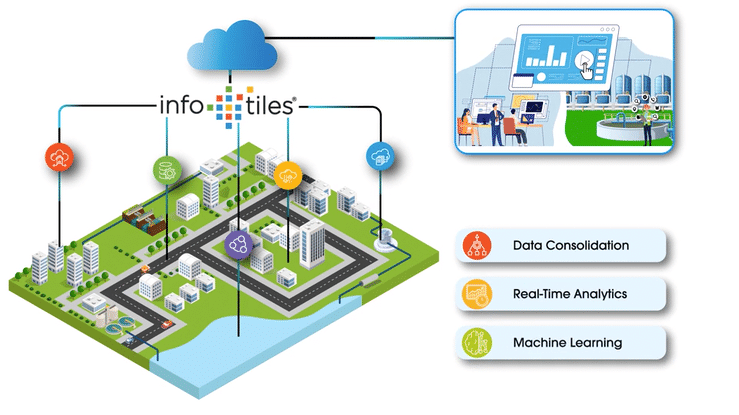 Infotiles डिजिटल वाटर