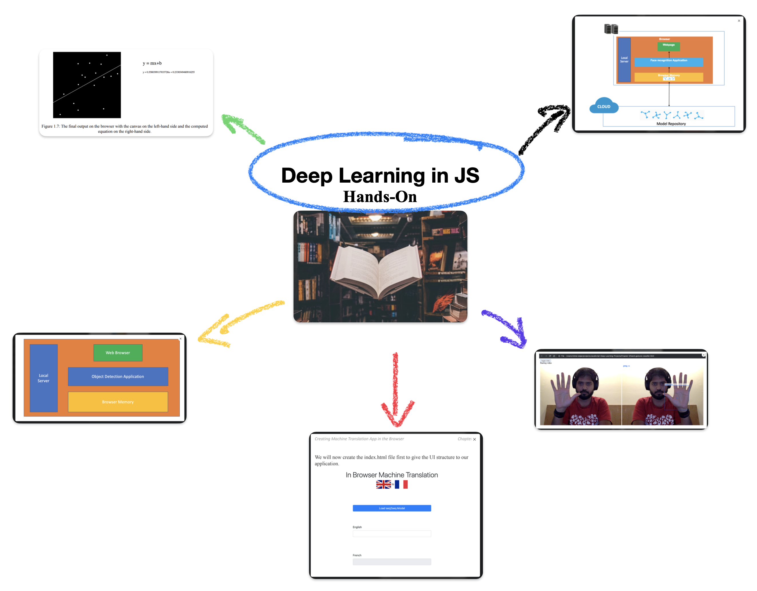 JS'de DeepLearning - 6 JavaScript'te yazılmış Derin Öğrenme Projeleri medya 1