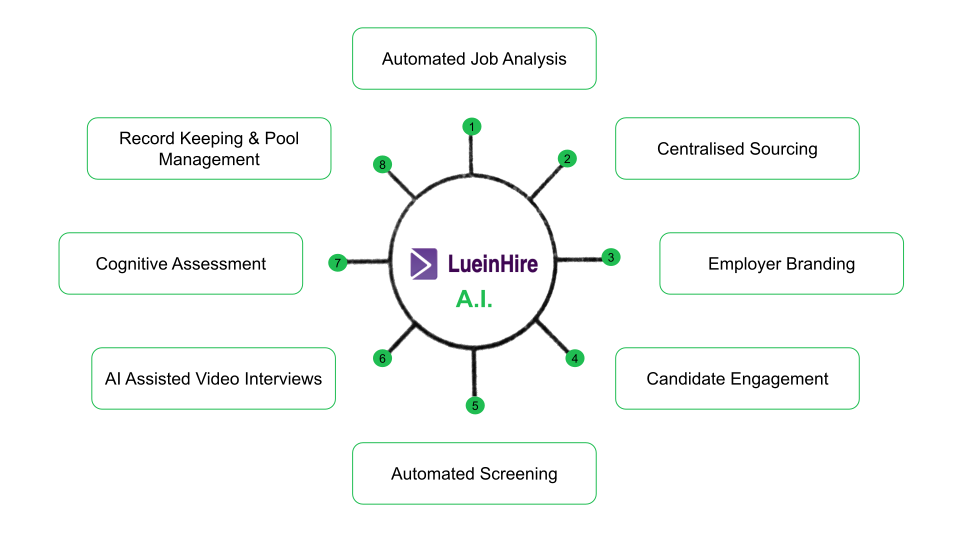 Media LueinHire.com - Platform Pengambilalihan Bakat Akhir-ke-Akhir AI 2