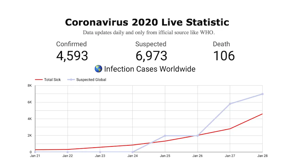 Coronavirus 2020 Live Statistic
